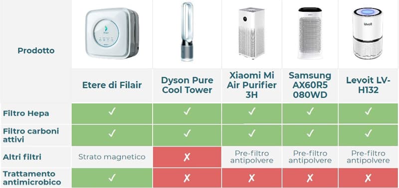 Il purificatore d'aria portatile con filtro HEPA in offerta con il